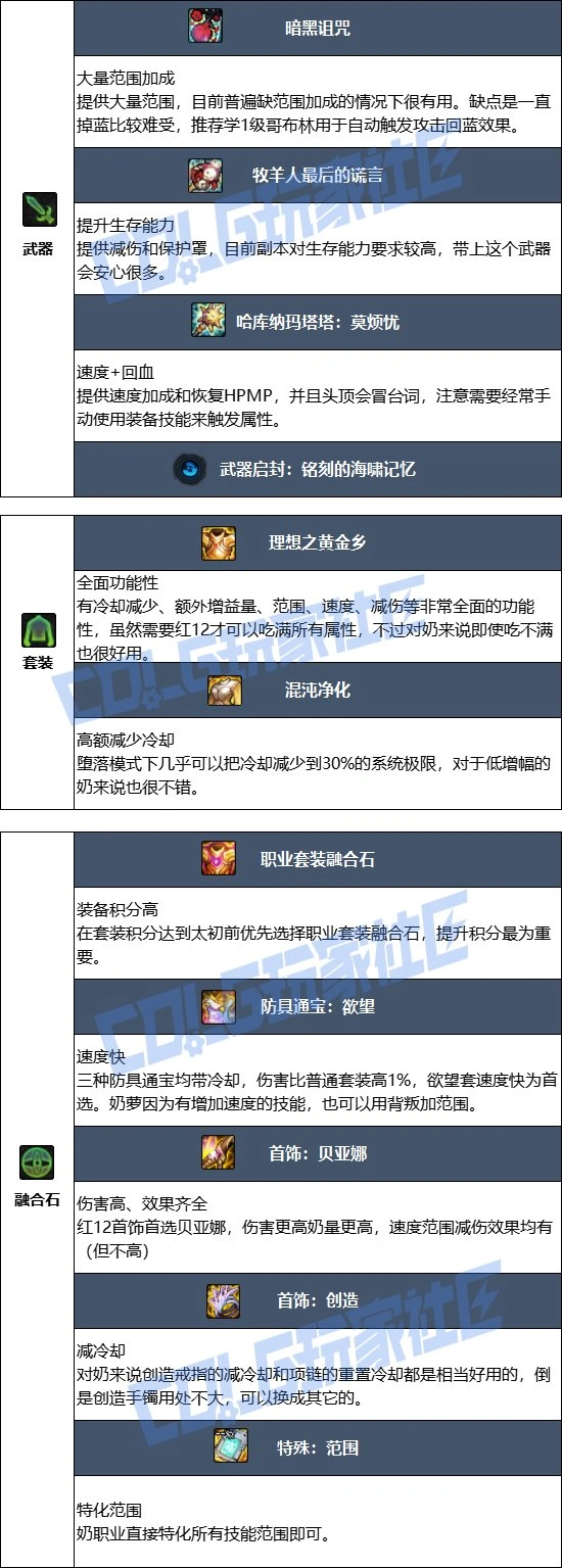 DNF17周年庆奶萝毕业装备搭配,DNF