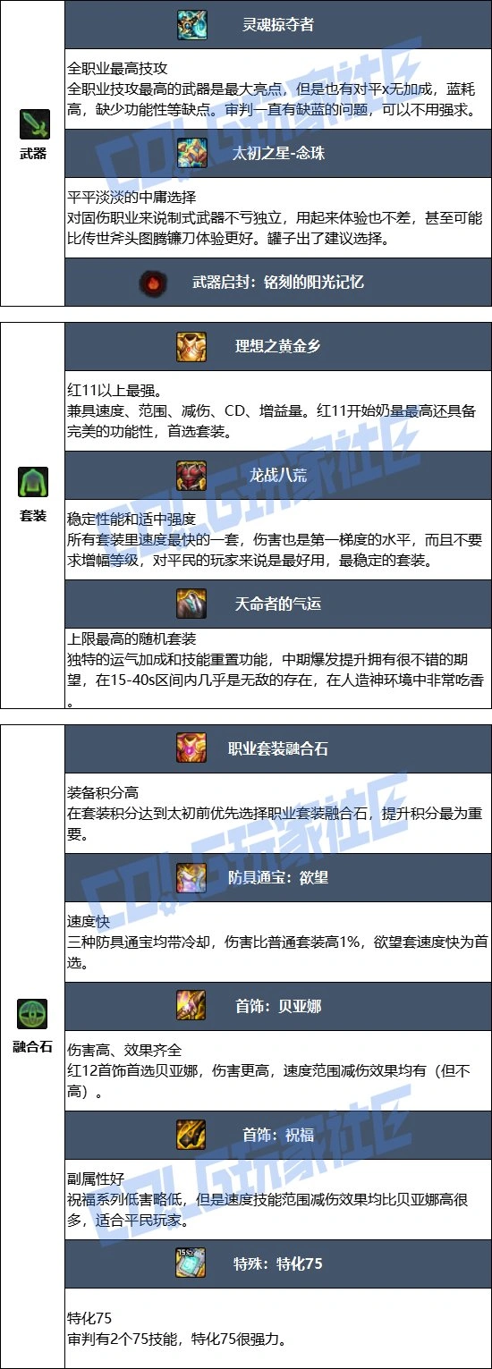 DNF17周年庆审判毕业装备搭配,DNF