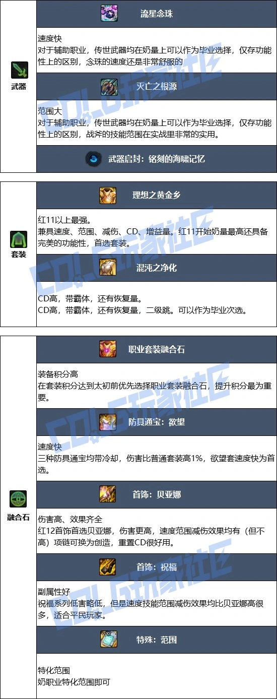 DNF17周年庆奶爸毕业装备搭配,DNF