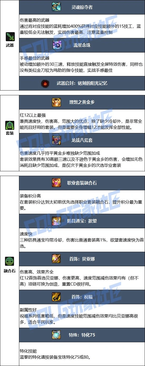 DNF17周年庆蓝拳毕业装备搭配,DNF