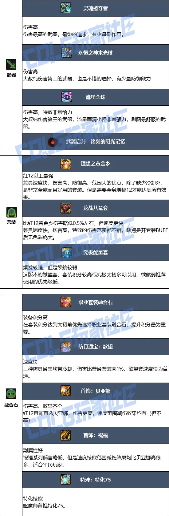 DNF17周年庆驱魔毕业装备搭配,DNF