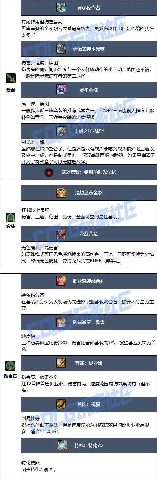DNF17周年庆异端审判者毕业装备搭配,DNF