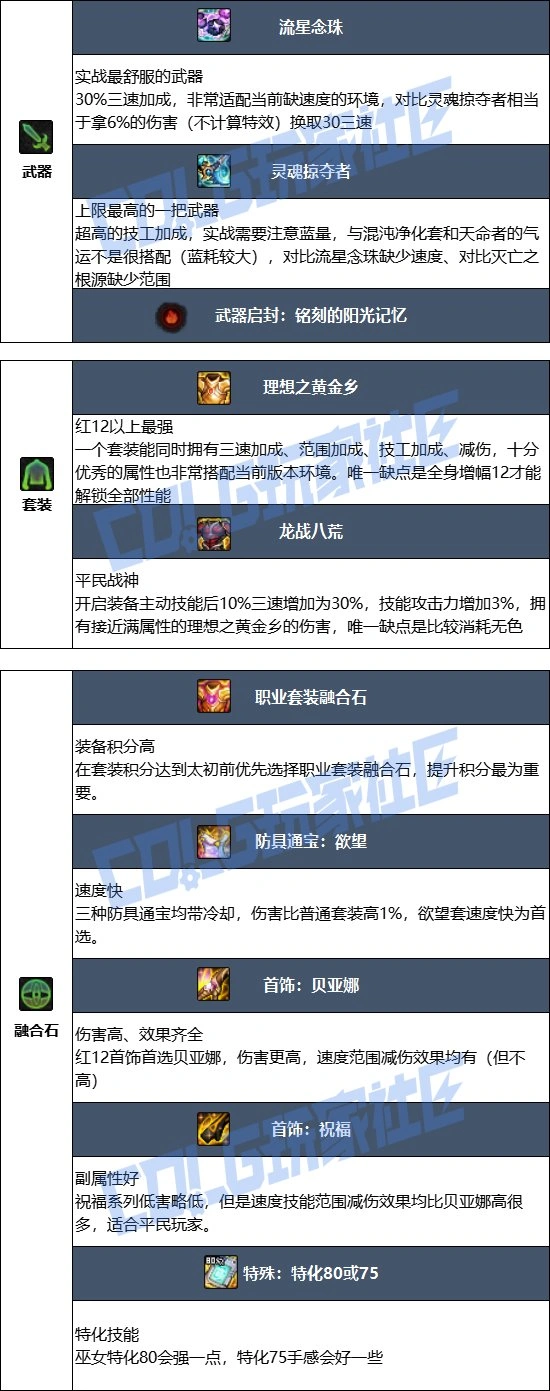 DNF17 周年庆巫女毕业装备搭配,DNF