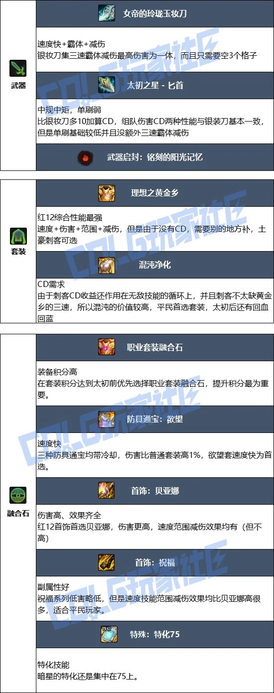 DNF17周年庆刺客毕业装备搭配,DNF