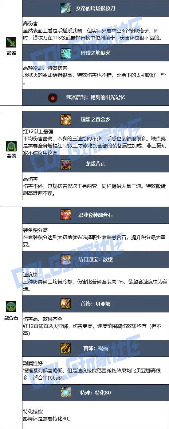 DNF17周年庆影舞者毕业装备搭配,DNF
