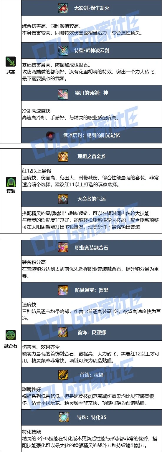 DNF17周年庆精灵骑士毕业装备搭配,DNF