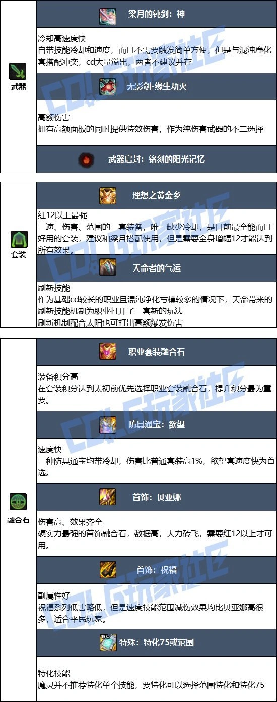 DNF17周年庆混沌魔灵毕业装备搭配,DNF