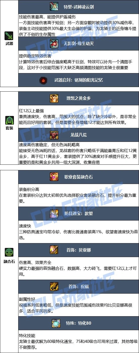 DNF17周年庆龙神毕业装备搭配,DNF