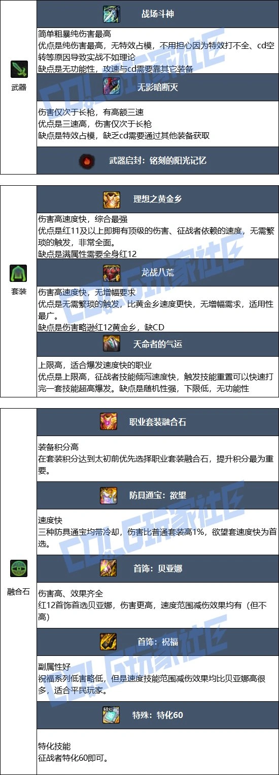 DNF17周年庆征战者毕业装备搭配,DNF