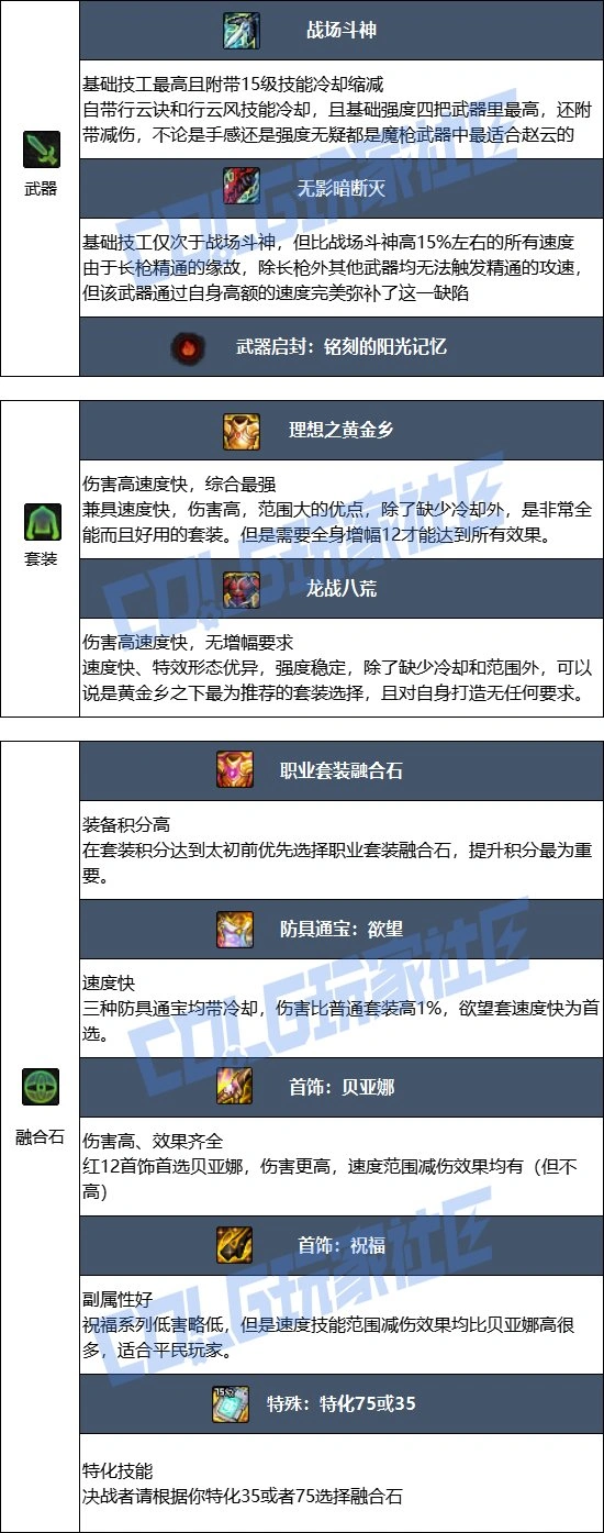 DNF17周年庆决战者毕业装备搭配,DNF
