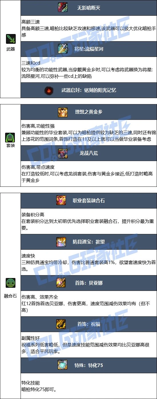 DNF17周年庆暗枪毕业装备搭配,DNF