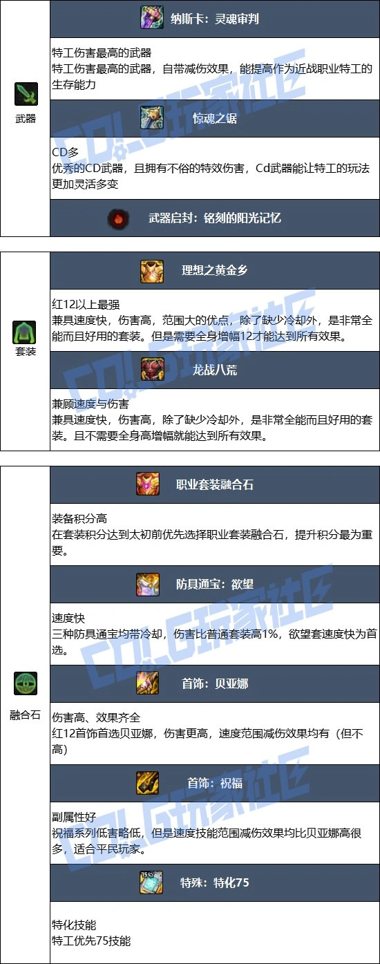 DNF17周年庆特工毕业装备搭配,DNF