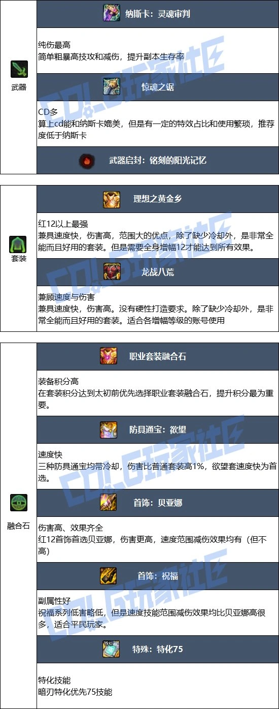 DNF17周年庆暗刃毕业装备搭配,DNF
