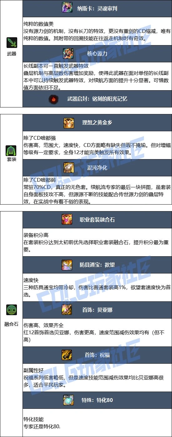 DNF17周年庆专家毕业装备搭配,DNF