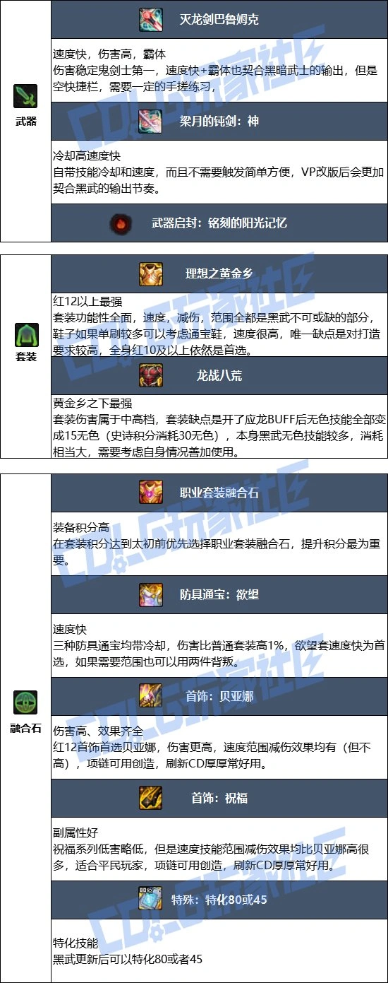 DNF17周年庆黑暗武士毕业装备搭配,DNF