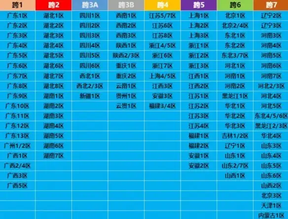 dnf跨区表2025