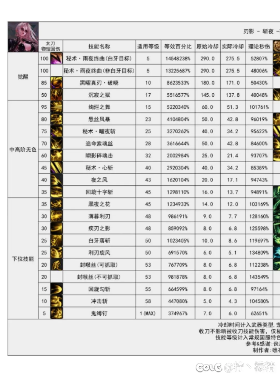 DNF刃影VP推荐,DNF