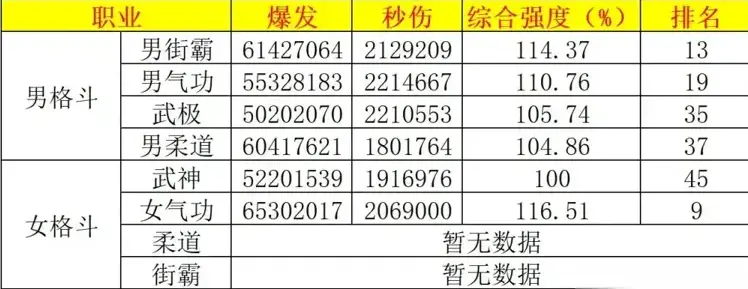 DNF2025年7月职业排行榜,DNF