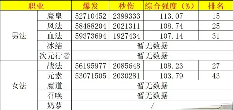DNF2025年7月职业排行榜,DNF