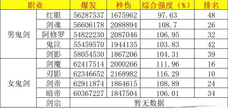DNF2025年7月职业排行榜,DNF
