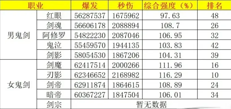 DNF2025年7月职业排行榜,DNF