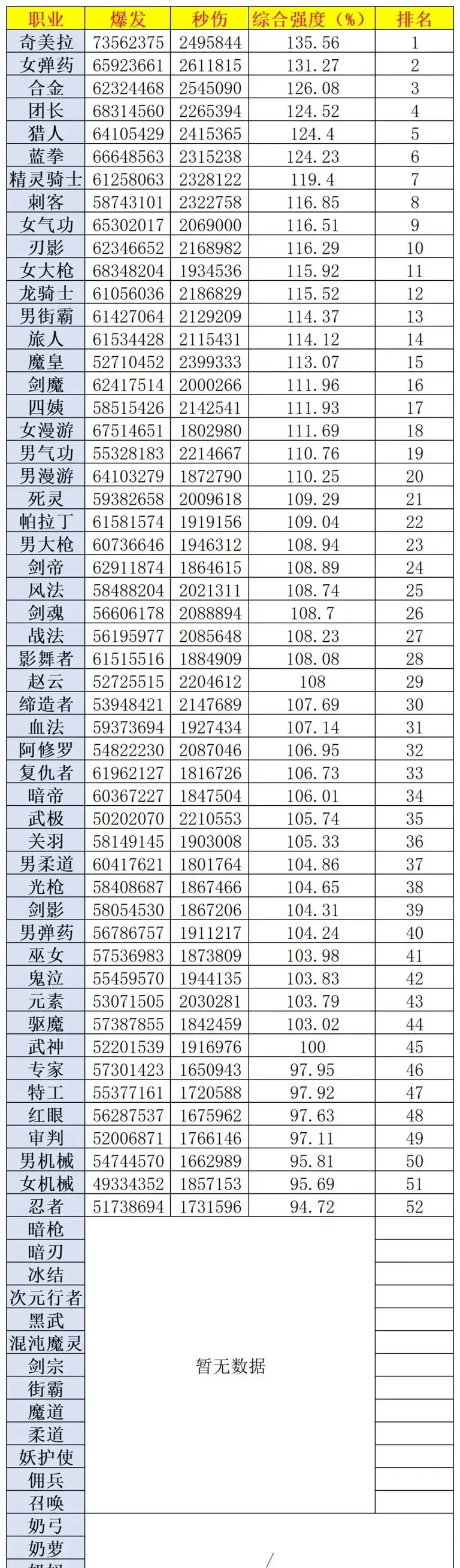 DNF2025年7月职业排行榜,DNF