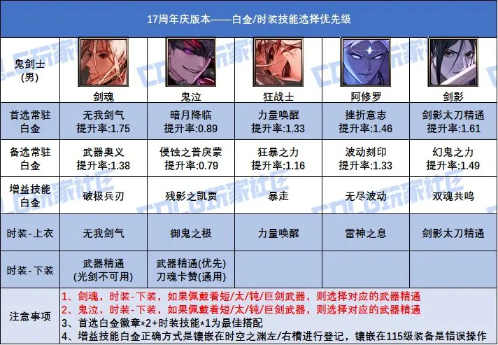DNF17周年庆版本男鬼剑士白金徽章选择,DNF