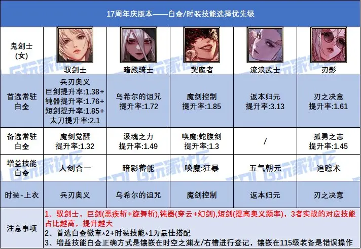 DNF17周年庆版本女鬼剑士白金徽章选择,DNF