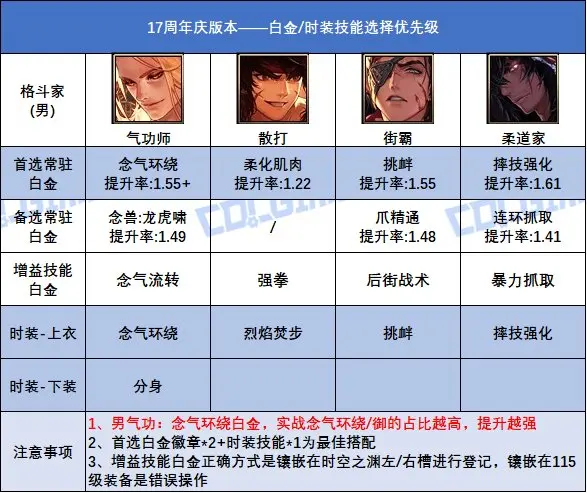 DNF17周年庆版本男格斗家白金徽章选择,DNF