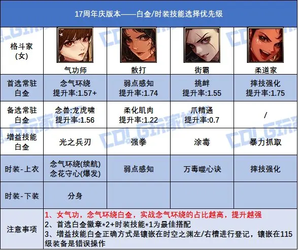 DNF17周年庆版本女格斗家白金徽章选择,DNF
