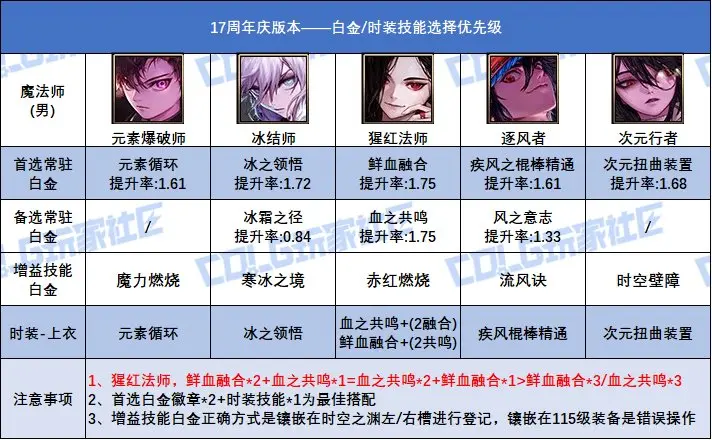 DNF17周年庆版本男魔法师白金徽章选择,DNF