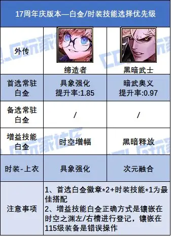DNF17周年庆版本外传职业白金徽章选择,DNF