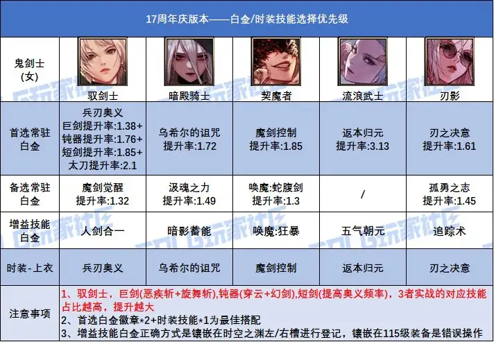 DNF17周年庆版本剑帝白金徽章选择,DNF