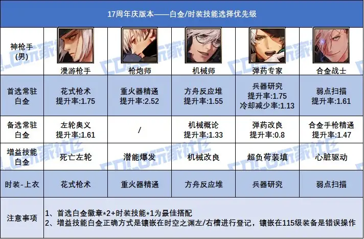 DNF17周年庆版本男弹药白金徽章选择,DNF