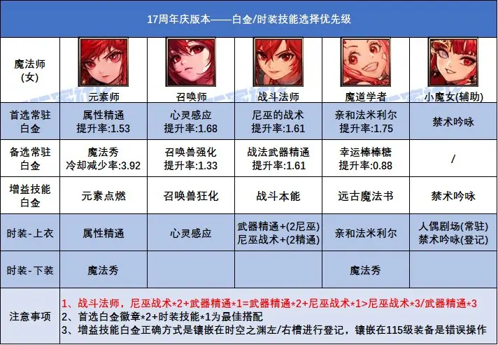 DNF17周年庆版本魔道白金徽章选择,DNF