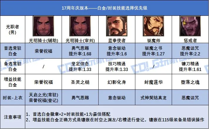 DNF17周年庆版本复仇者白金徽章选择,DNF