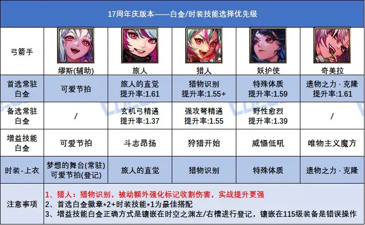 DNF17周年庆版本妖护使白金徽章选择,DNF