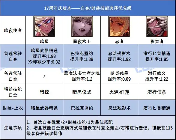 DNF17周年庆版本刺客白金徽章选择,DNF