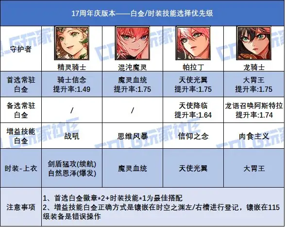 DNF17周年庆版本混沌魔灵白金徽章选择,DNF