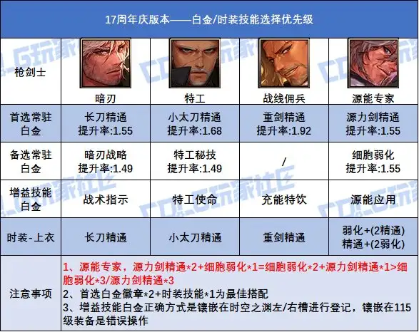 DNF17周年庆版本专家白金徽章选择,DNF