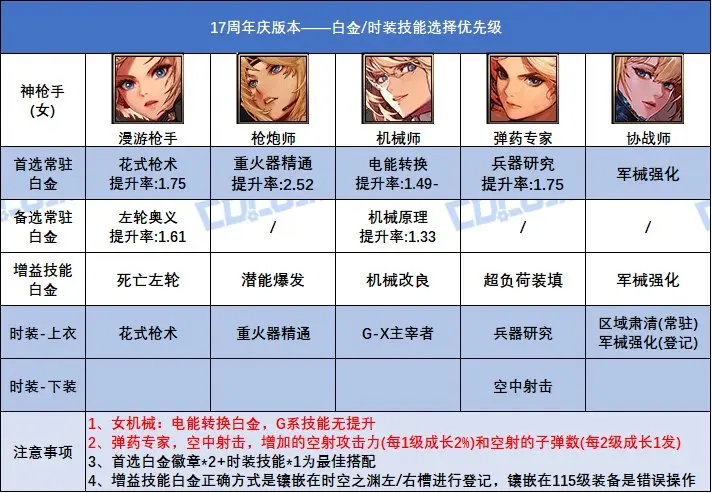 DNF17周年庆版本协战师时装上衣选什么技能,DNF