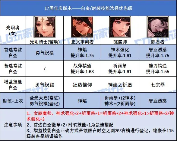 DNF17周年庆版本异端审判者时装上衣选什么技能,DNF