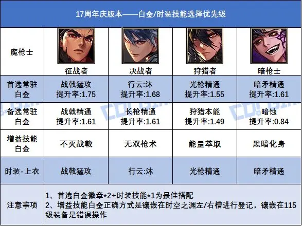 DNF17周年庆版本光枪时装上衣选什么技能,DNF