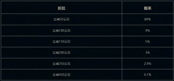 折扣概率图示