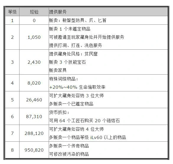 POE刺客大师