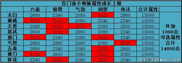天涯明月刀小师妹门派属性上限表,天涯明月刀