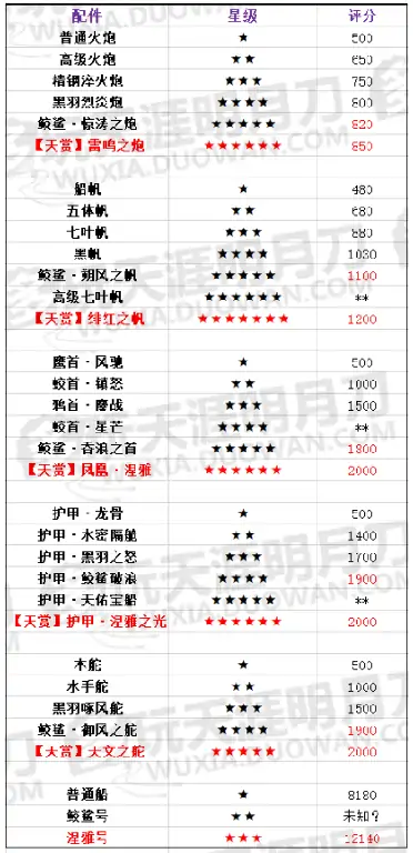 天涯明月刀船只配件评分表,天涯明月刀