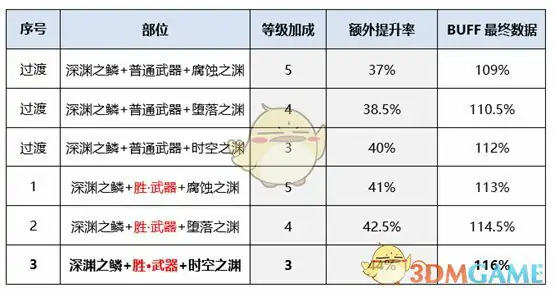 DNF红眼新换装提升率,DNF