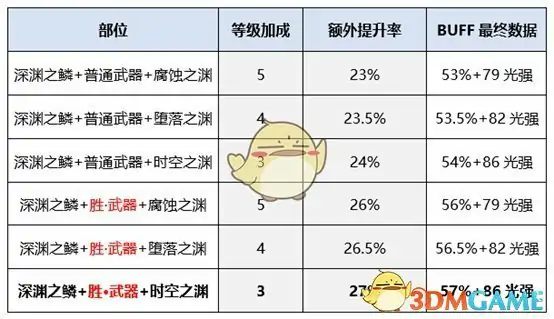 DNF女气功新换装提升率,DNF