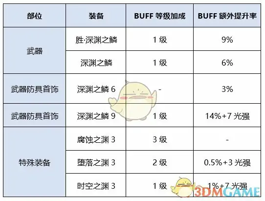 DNF女气功新换装提升率,DNF